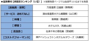 BIGLOBE「第15回 みんなで選ぶ 温泉大賞」