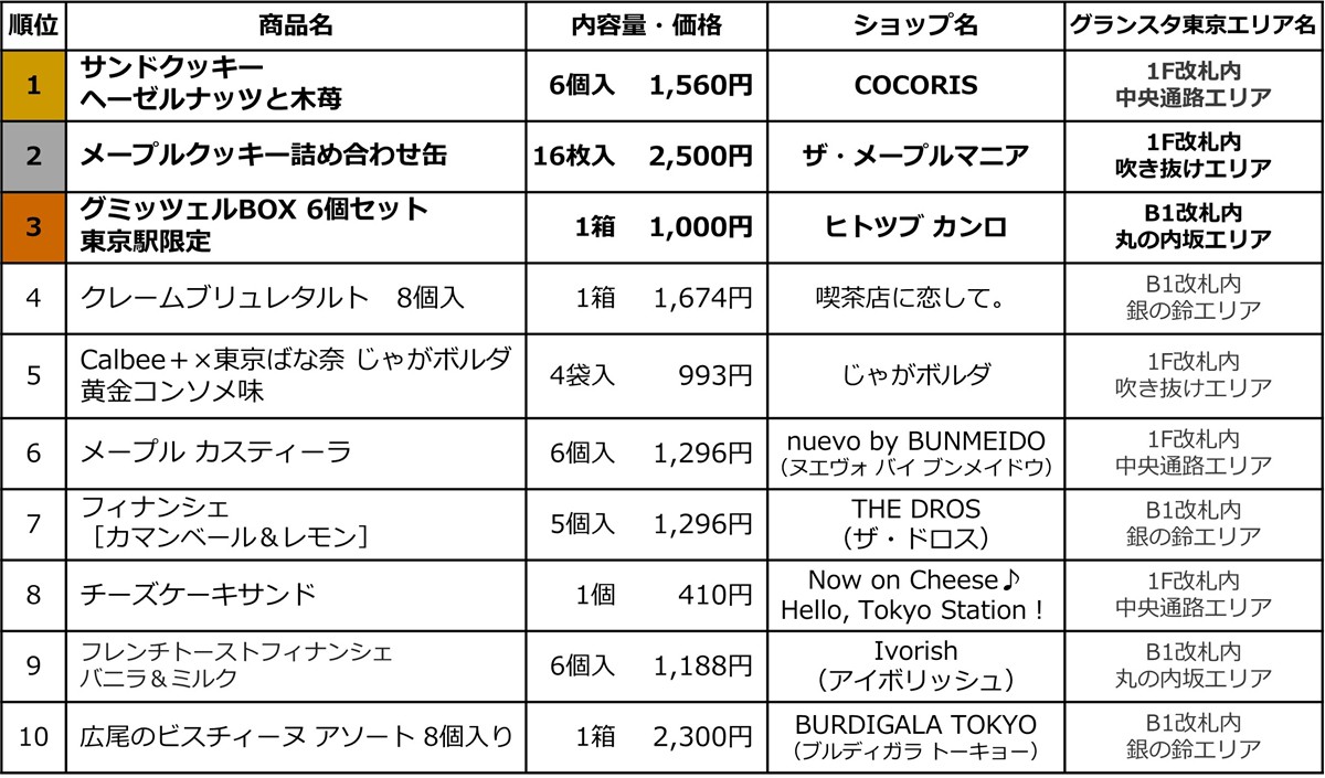 20242627「東京駅限定 定番手土産スイーツ 売上ランキングTOP10」