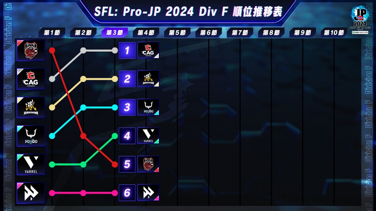 「ストリートファイターリーグ：Pro-JP 2024」Division F 第3節より結果速報が公開