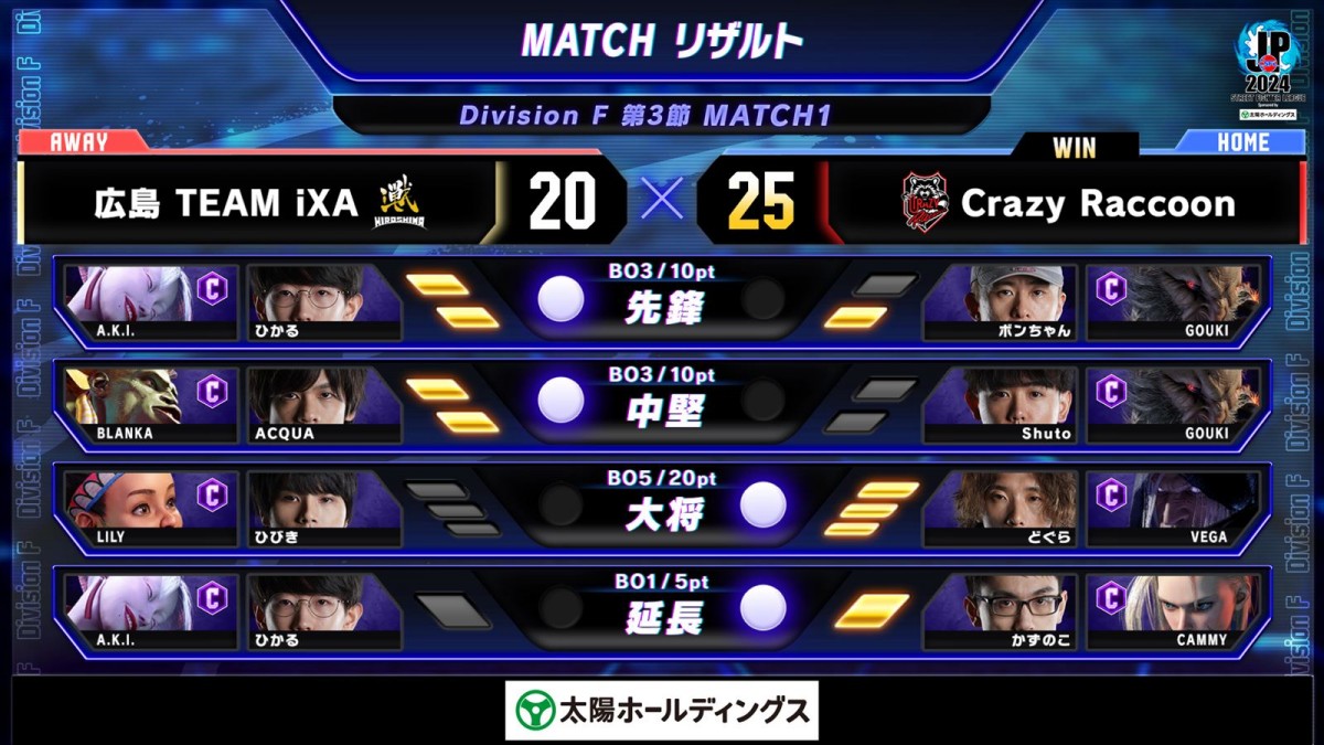 「ストリートファイターリーグ：Pro-JP 2024」Division F 第3節より結果速報が公開