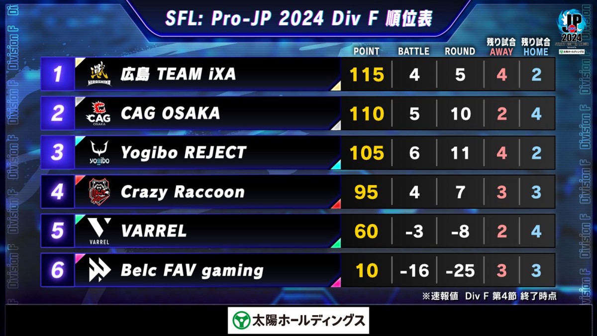 「ストリートファイターリーグ：Pro-JP 2024」Division F 第4節より結果速報が公開