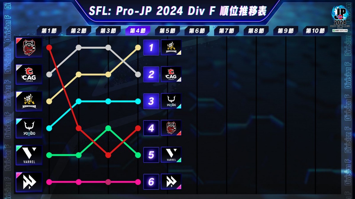「ストリートファイターリーグ：Pro-JP 2024」Division F 第4節より結果速報が公開