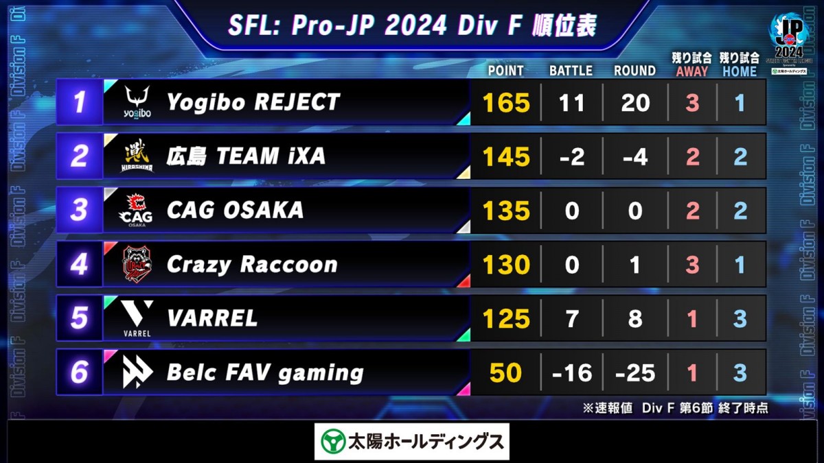 「ストリートファイターリーグ：Pro-JP 2024」Division F 第6節より結果速報が公開