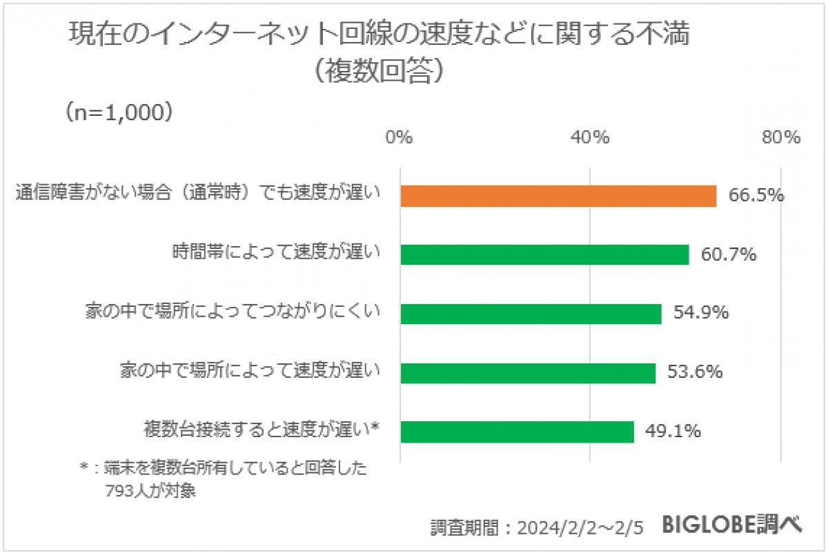 20240229_BIGLOBE「インターネット利用に関する意識調査」