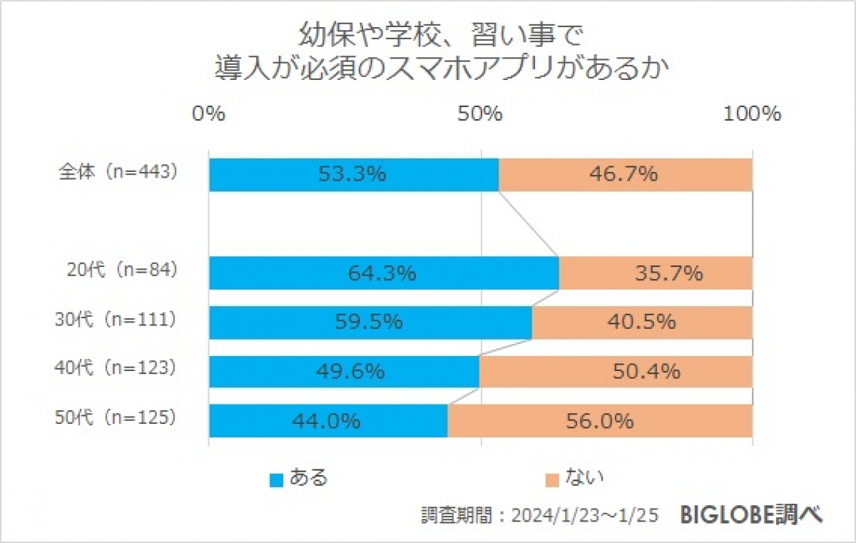 20240213_BIGLOBE「ファミリー層のインターネット利用に関する意識調査」