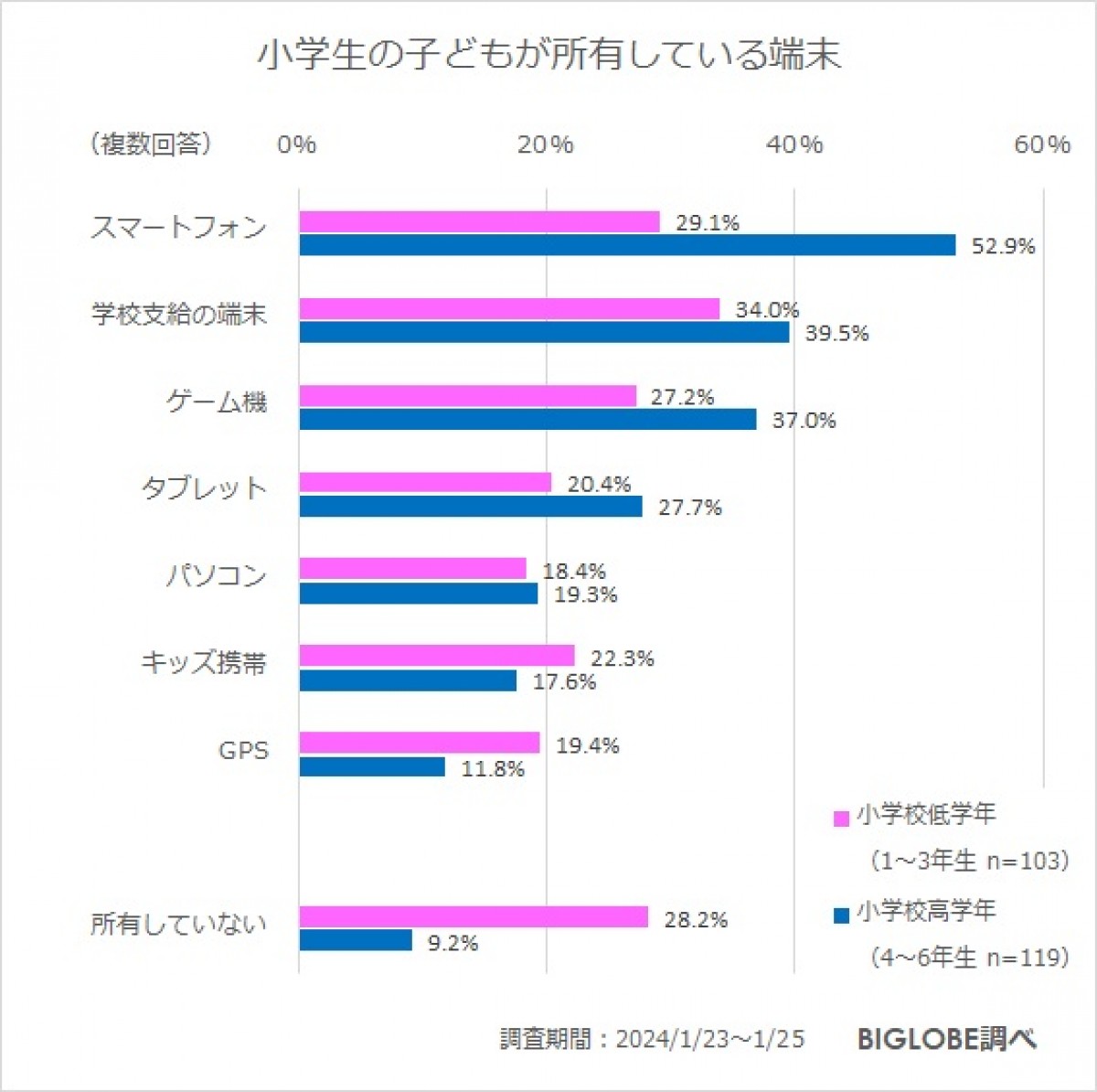 20240213_BIGLOBE「ファミリー層のインターネット利用に関する意識調査」