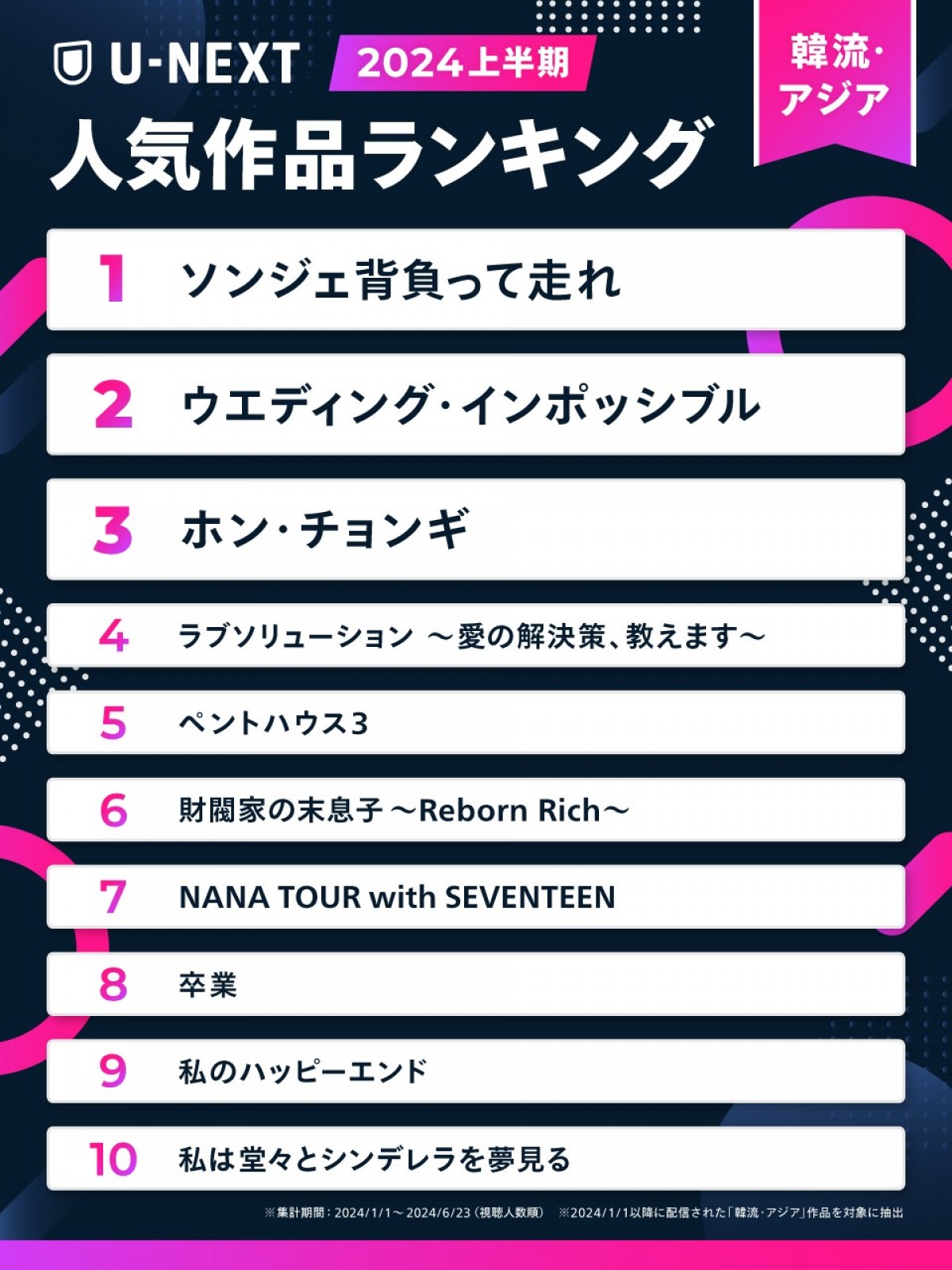 U-NEXT、韓国コンテンツ「2024年上半期ランキング」を発表！　1位は世界で大ヒットを記録したファンタジーラブコメ