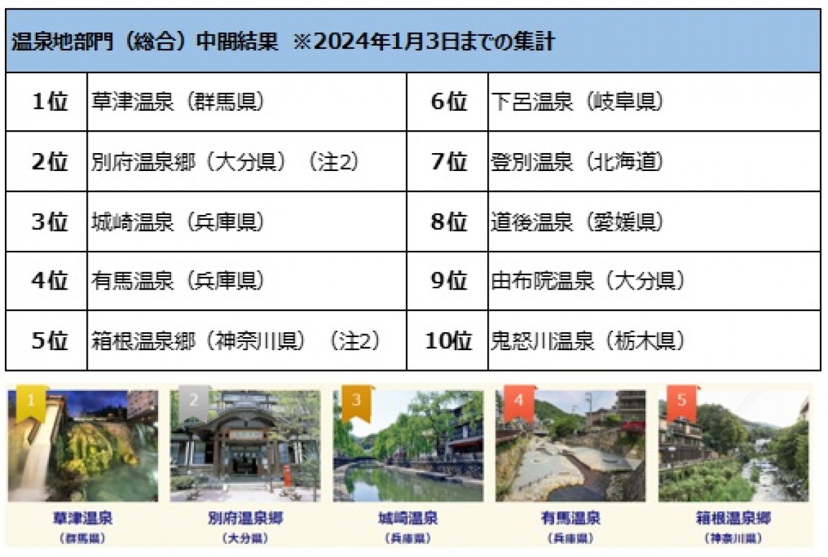 20240119_BIGLOBE「第15回 みんなで選ぶ 温泉大賞」
