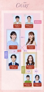 ドラマ『どうか私より不幸でいて下さい』相関図