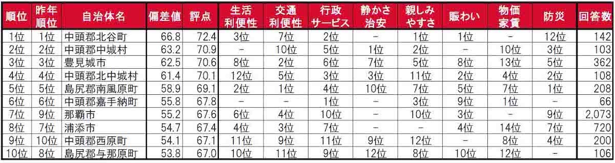240808_沖縄「街の住みここちランキング」