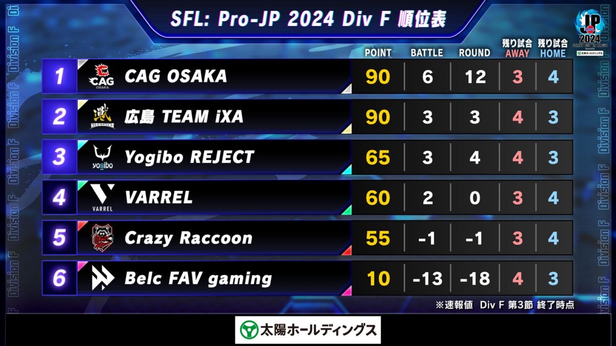 「ストリートファイターリーグ：Pro-JP 2024」Division F 第3節より結果速報が公開