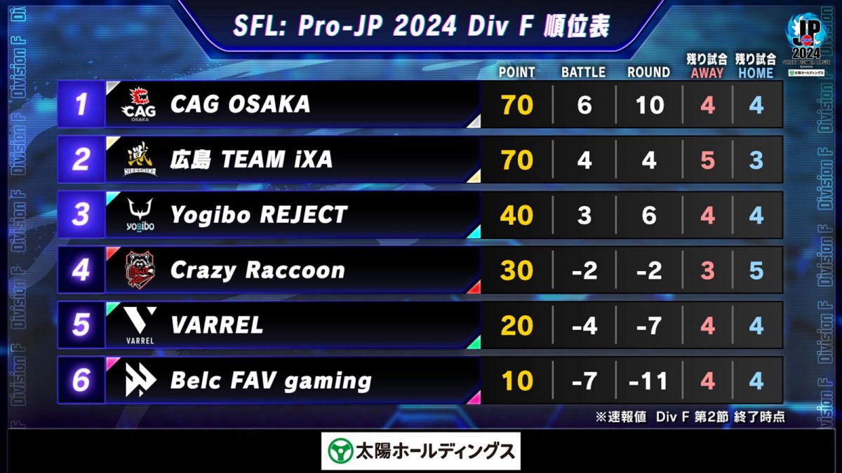 「ストリートファイターリーグ：Pro-JP 2024」Division F 第2節よりCAG結果速報　宿敵・Crazy Raccoonに完勝し40pt獲得！