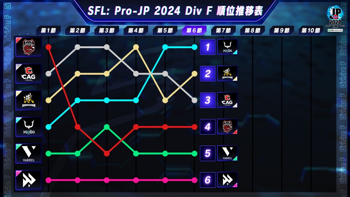 「ストリートファイターリーグ：Pro-JP 2024」Division F 第6節より結果速報が公開