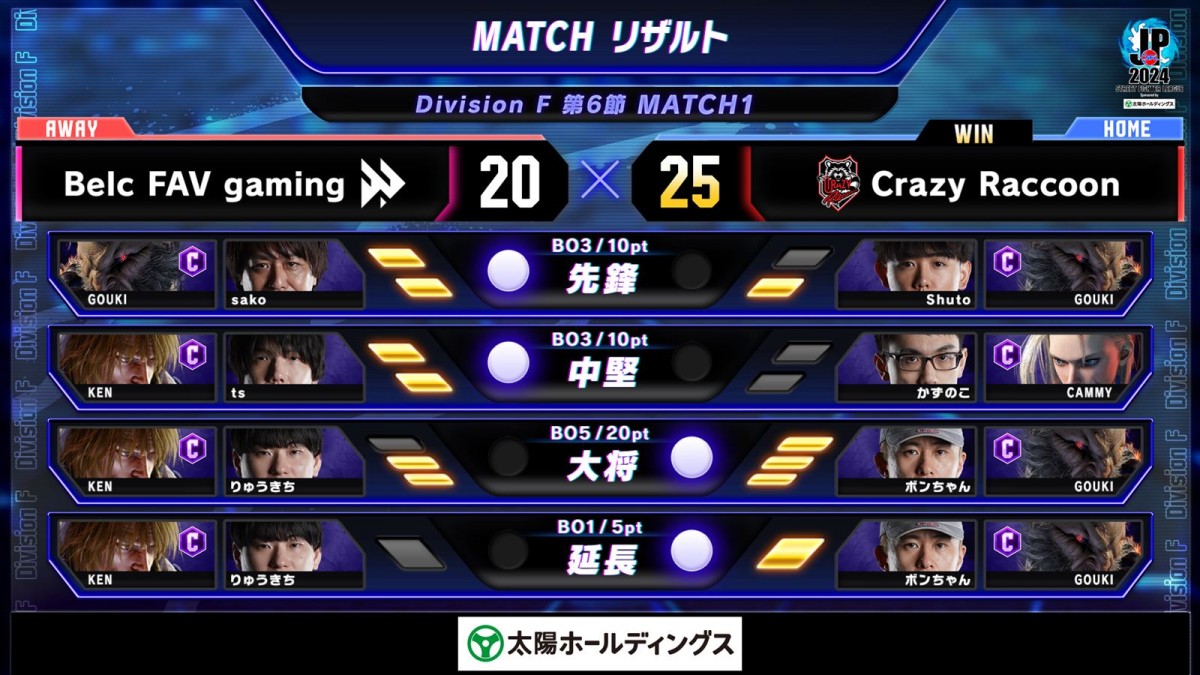 「ストリートファイターリーグ：Pro-JP 2024」Division F 第6節より結果速報が公開