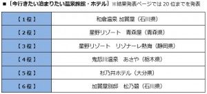 BIGLOBE「第15回 みんなで選ぶ 温泉大賞」