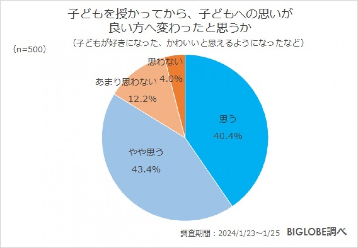 20240402_「子育てに関する意識調査」