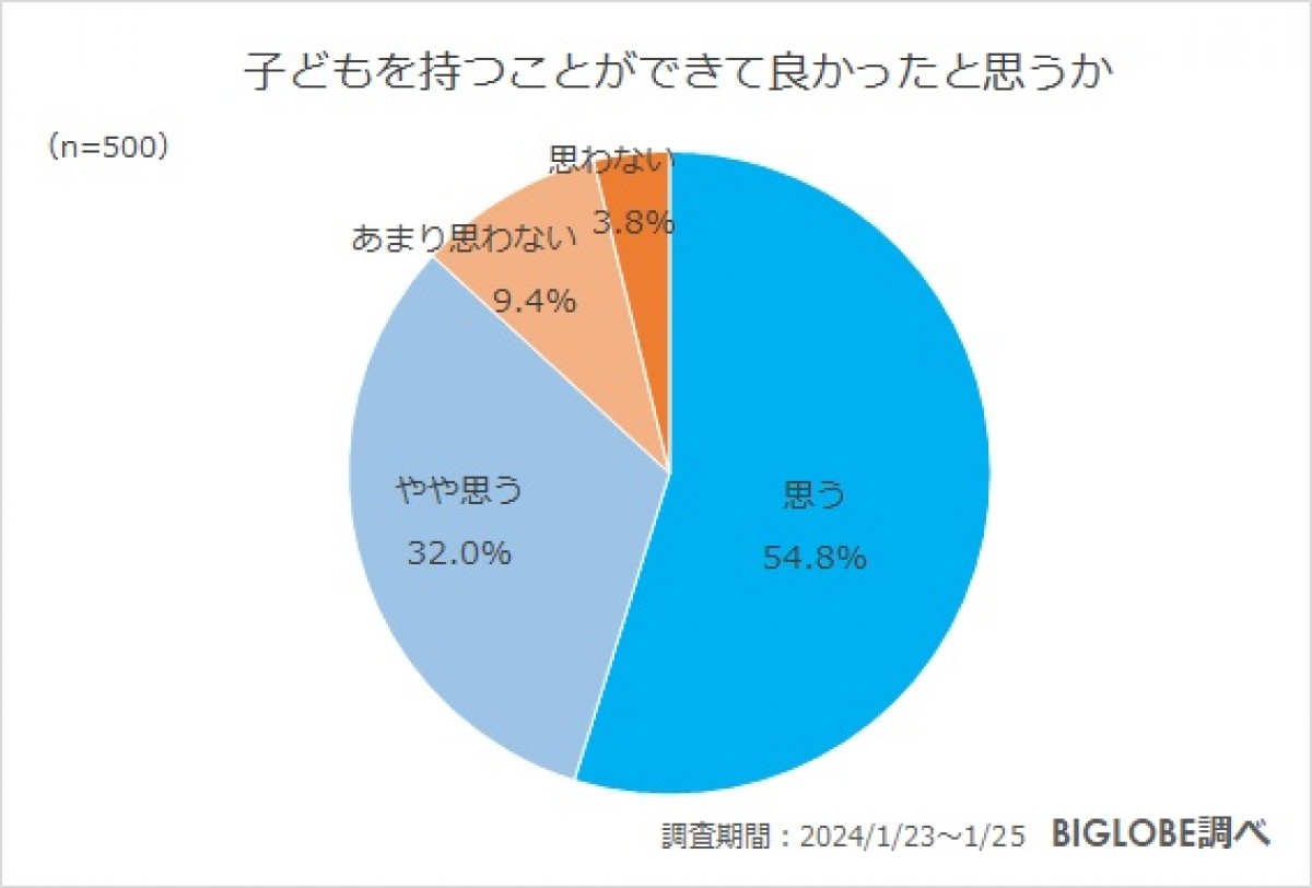 20240402_「子育てに関する意識調査」