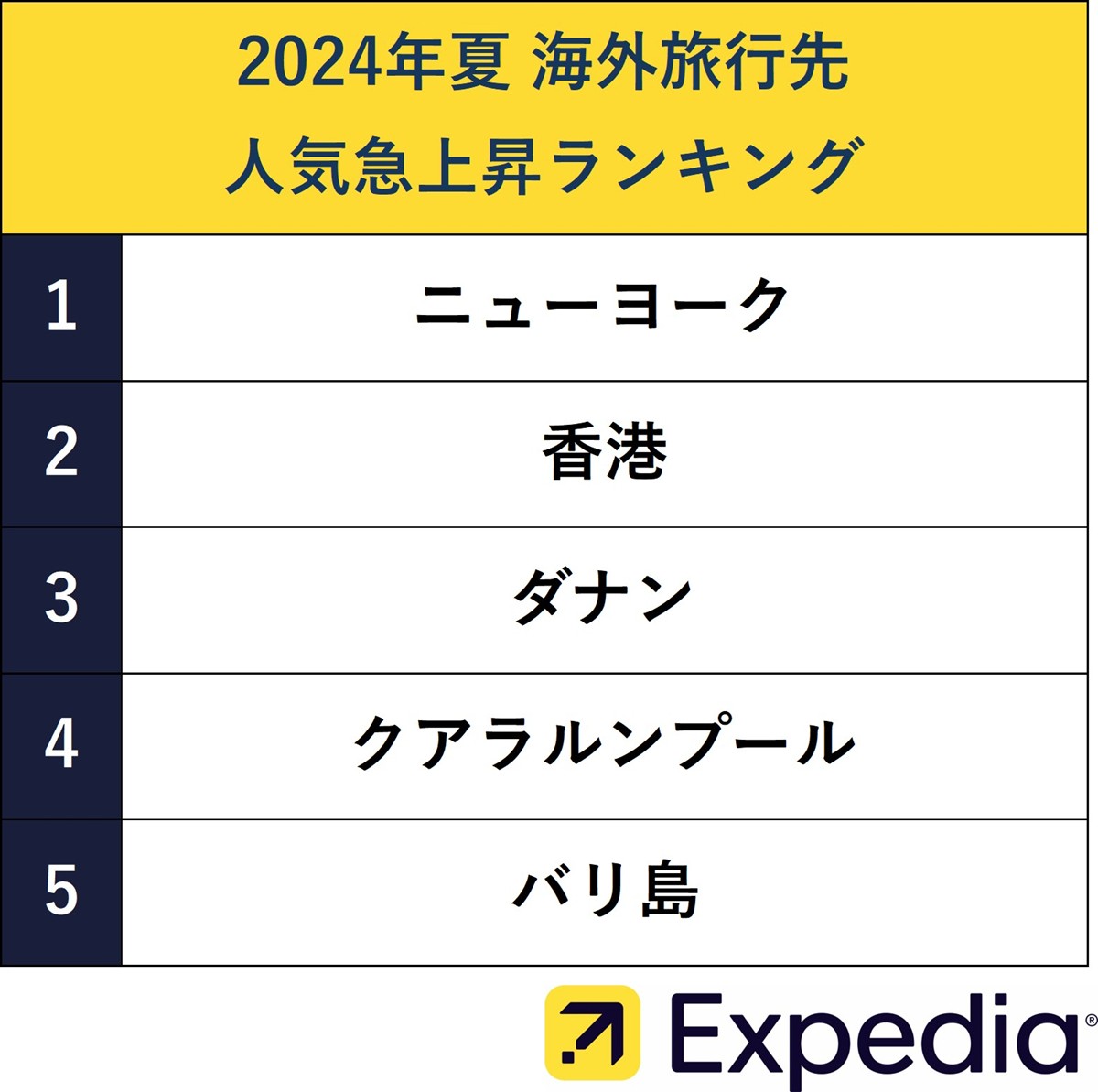 20240613「2024年夏の人気海外旅行先ランキング」
