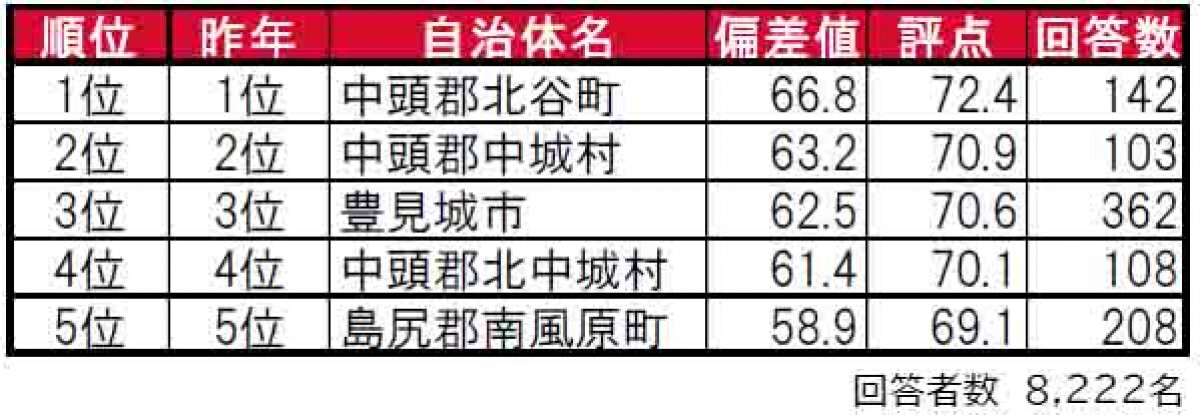 240808_沖縄「街の住みここちランキング」