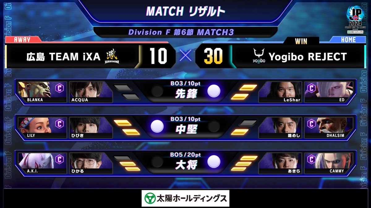 「ストリートファイターリーグ：Pro-JP 2024」Division F 第6節より結果速報が公開