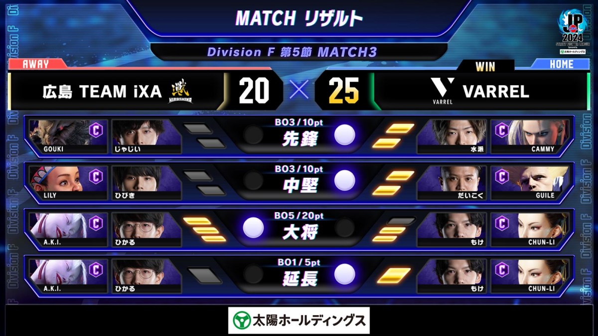 「ストリートファイターリーグ：Pro-JP 2024」Division F 第5節より結果速報が公開