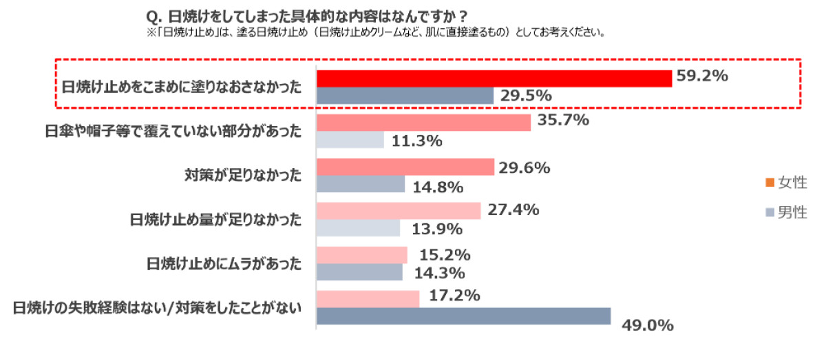 ユニクロ「紫外線に関する意識調査」