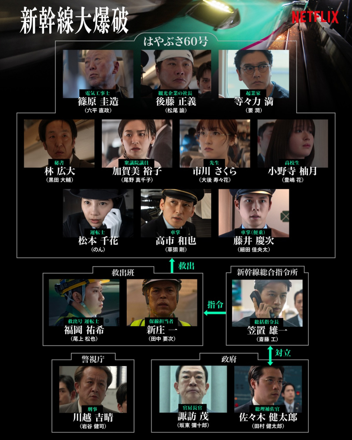 草なぎ剛主演『新幹線大爆破』、作品の魅力をひもとく新場面写真＆メイキング写真＆相関図解禁！