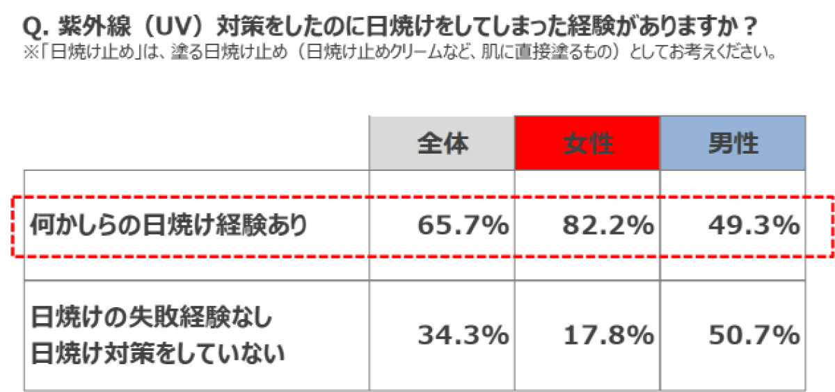 ユニクロ「紫外線に関する意識調査」