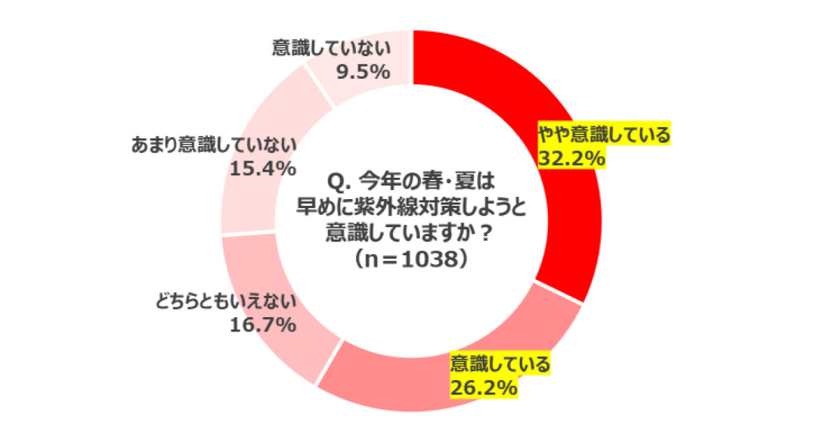 ユニクロ「紫外線に関する意識調査」
