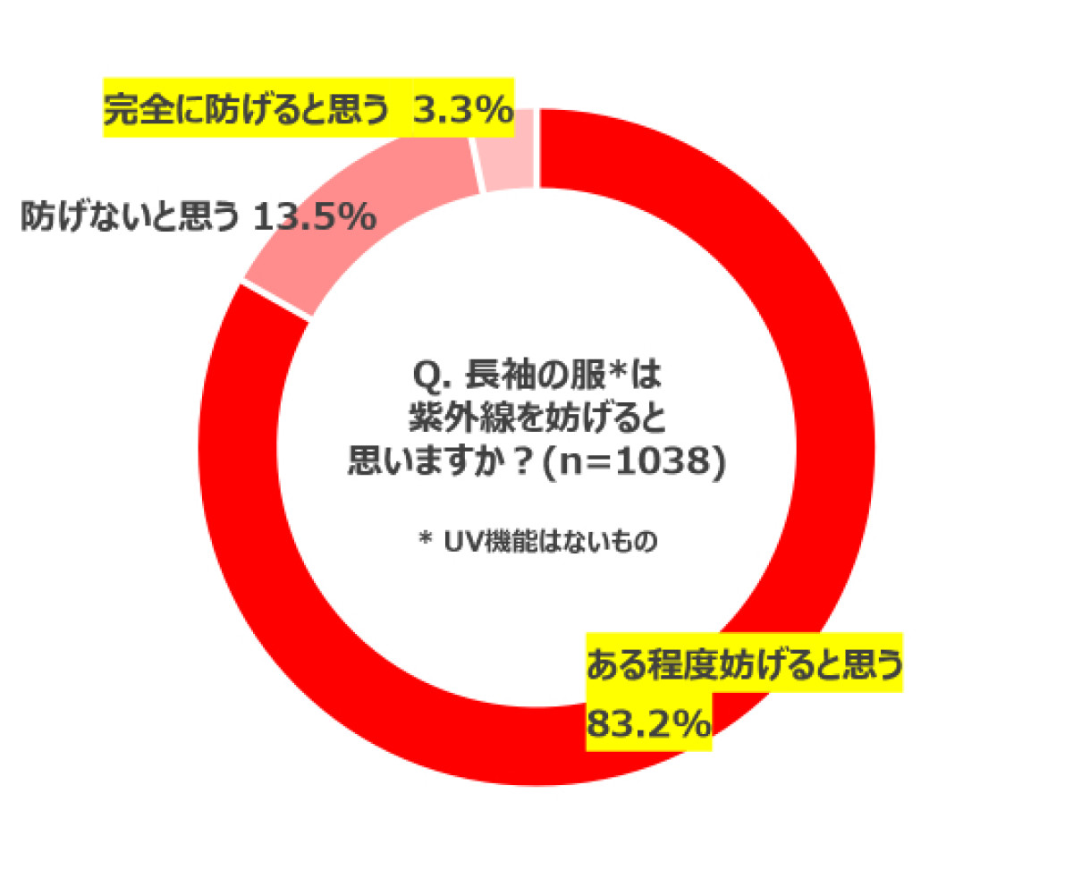 ユニクロ「紫外線に関する意識調査」