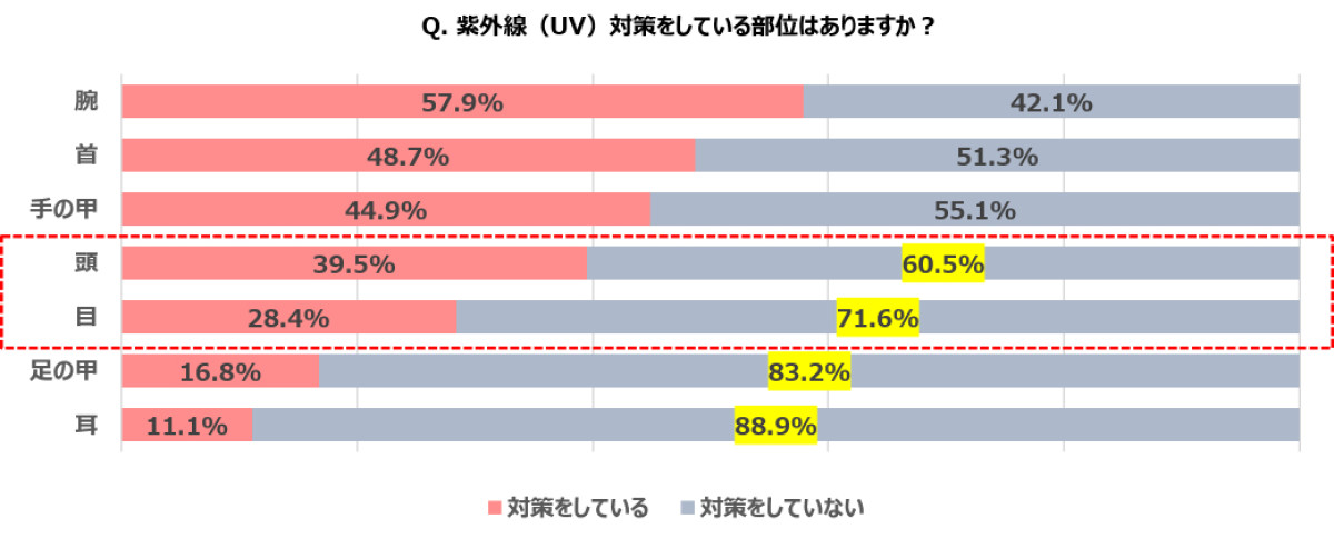 ユニクロ「紫外線に関する意識調査」
