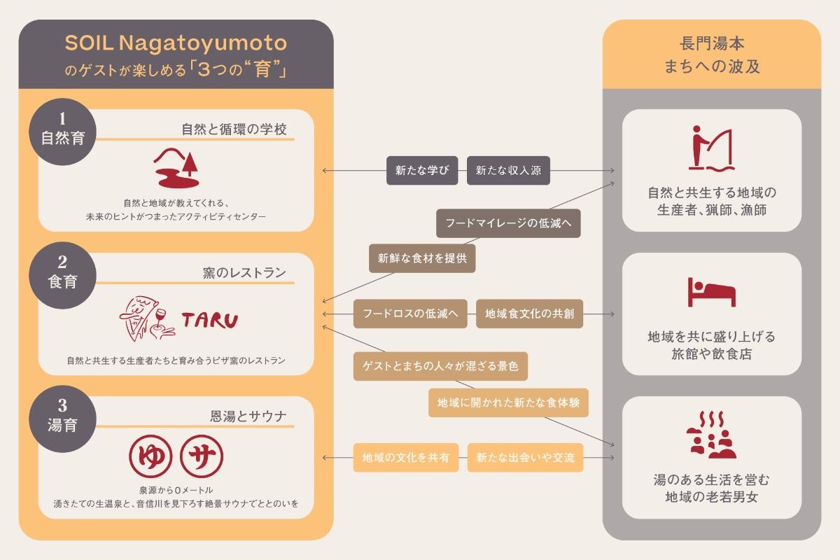 202050312「SOIL Nagatoyumoto」