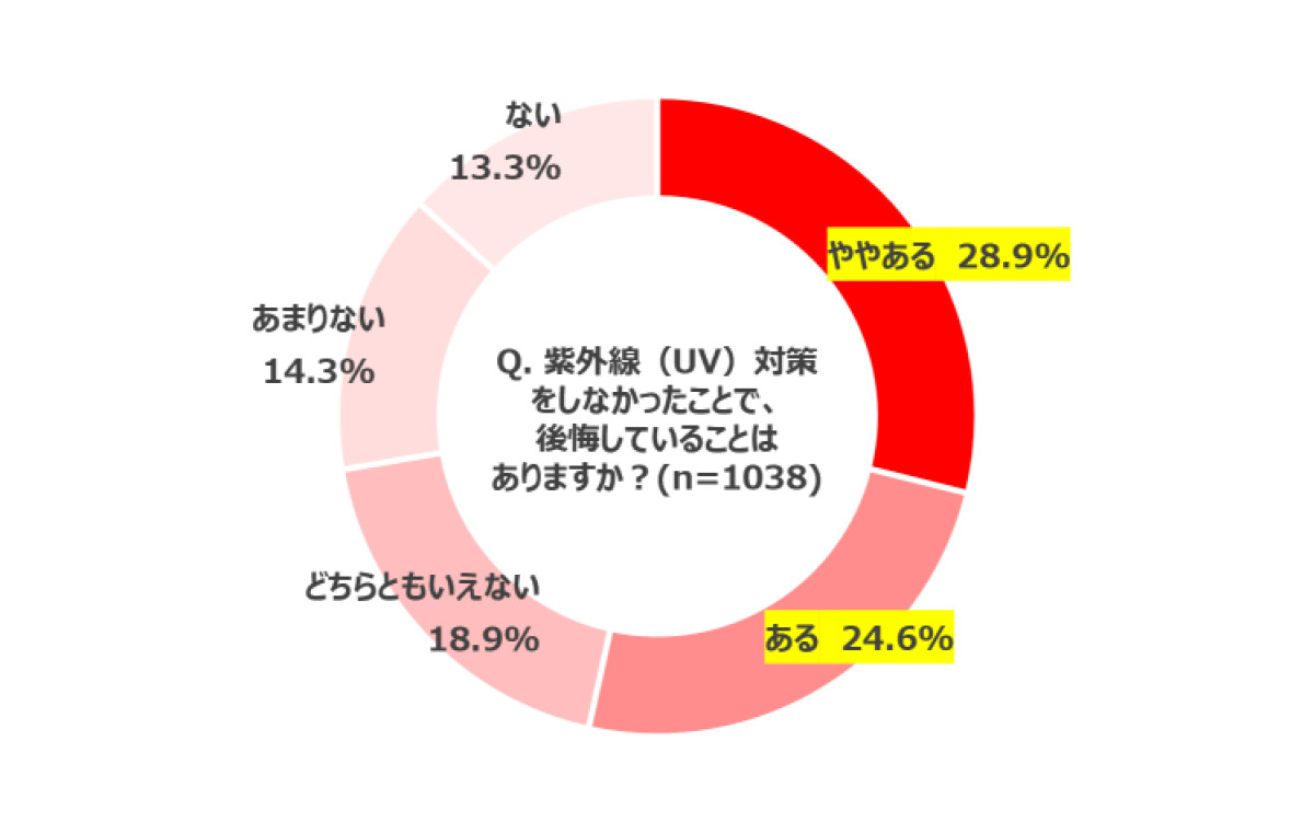 ユニクロ「紫外線に関する意識調査」
