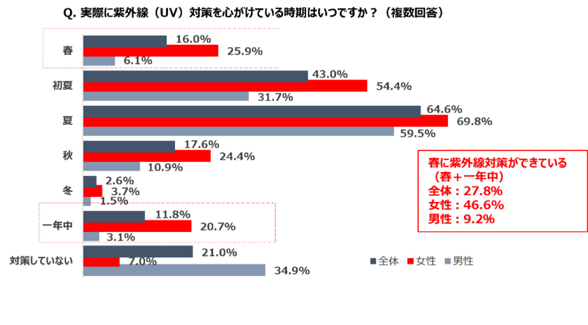 ユニクロ「紫外線に関する意識調査」
