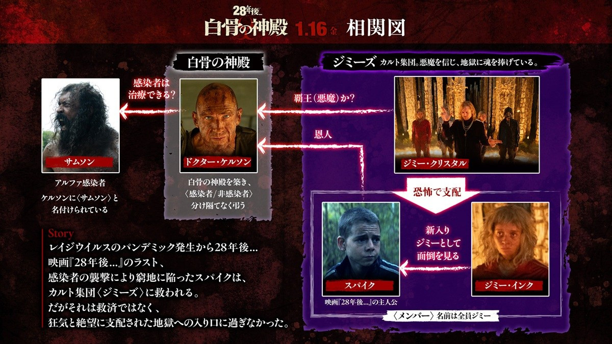 『28年後...』続編『28年後... 白骨の神殿』、制作陣＆キャストが“地獄の様相”を語るインタビュー映像＆相関図解禁