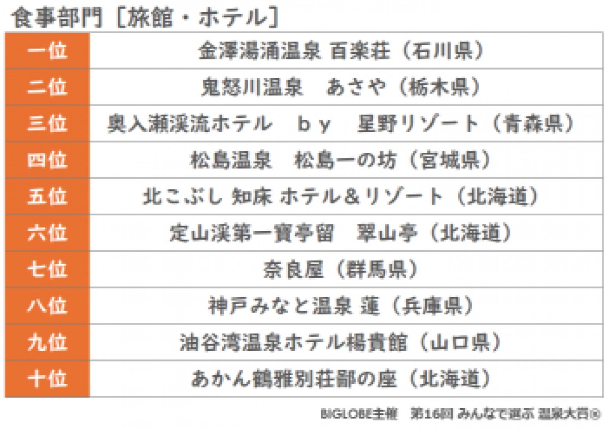「第16回 みんなで選ぶ 温泉大賞」