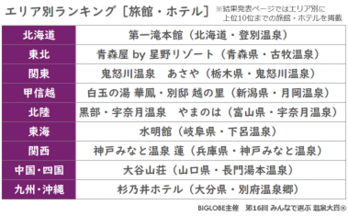 「第16回 みんなで選ぶ 温泉大賞」