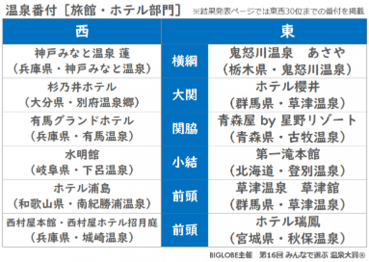 「第16回 みんなで選ぶ 温泉大賞」