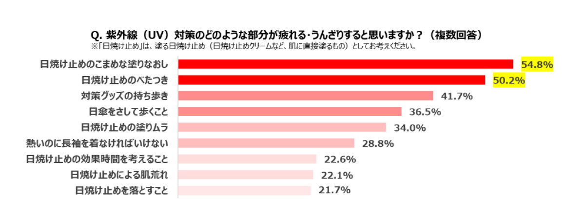 ユニクロ「紫外線に関する意識調査」