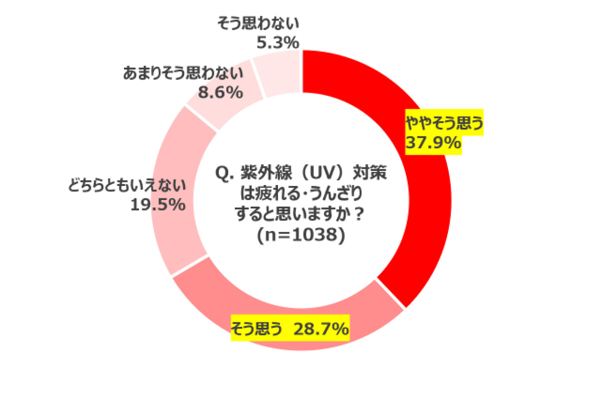 ユニクロ「紫外線に関する意識調査」