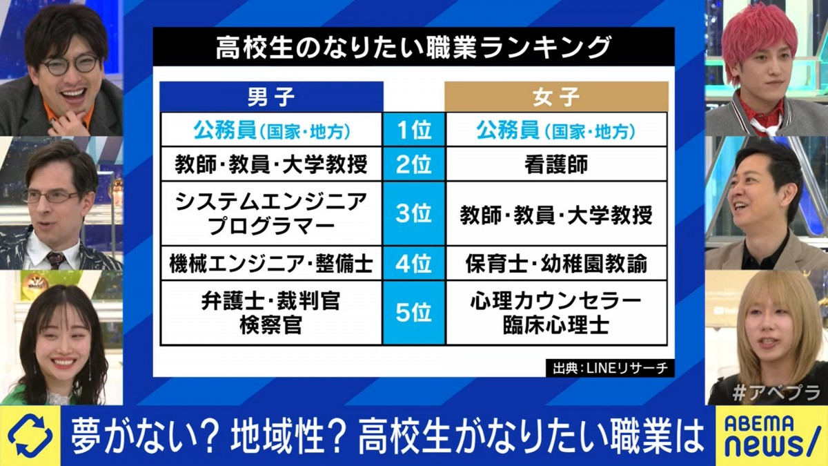 “高校生のなりたい職業ランキング”に「守備的じゃない？」「現実を知りすぎちゃってる」の声
