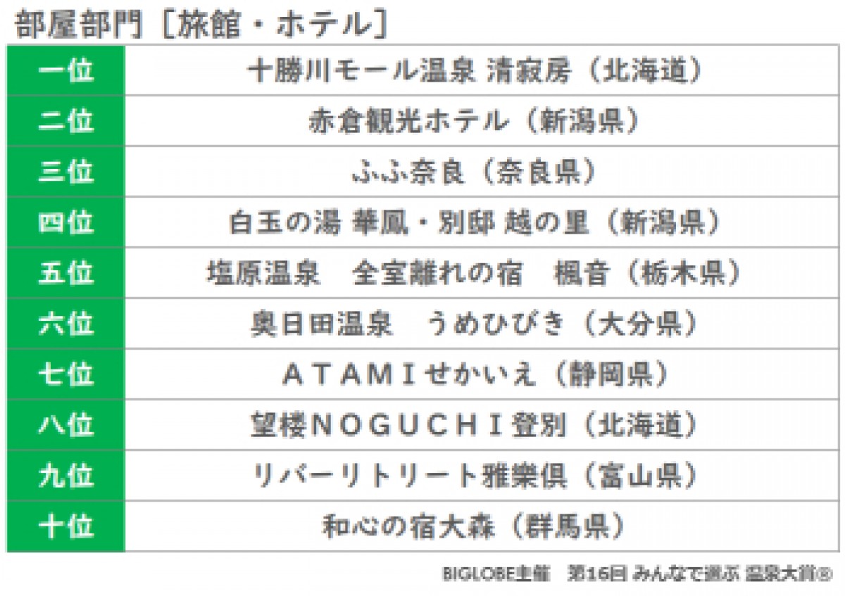 「第16回 みんなで選ぶ 温泉大賞」