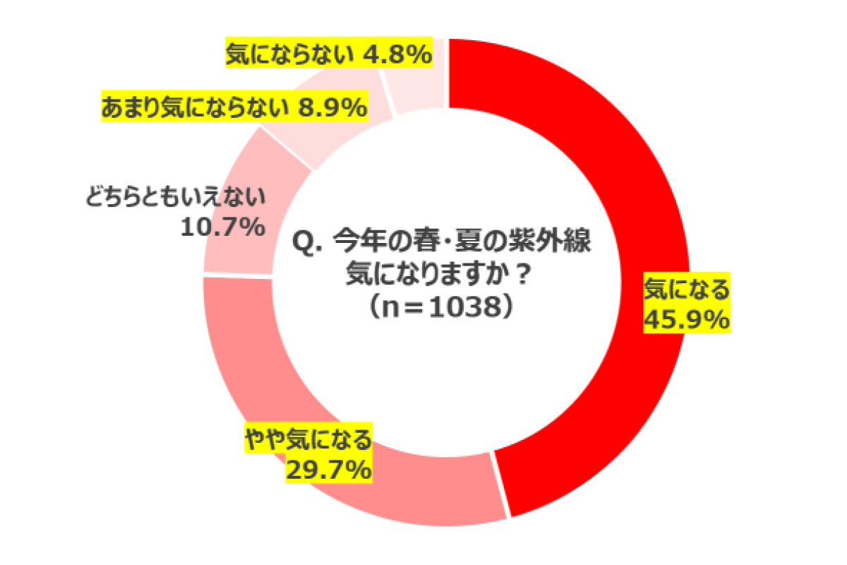 ユニクロ「紫外線に関する意識調査」