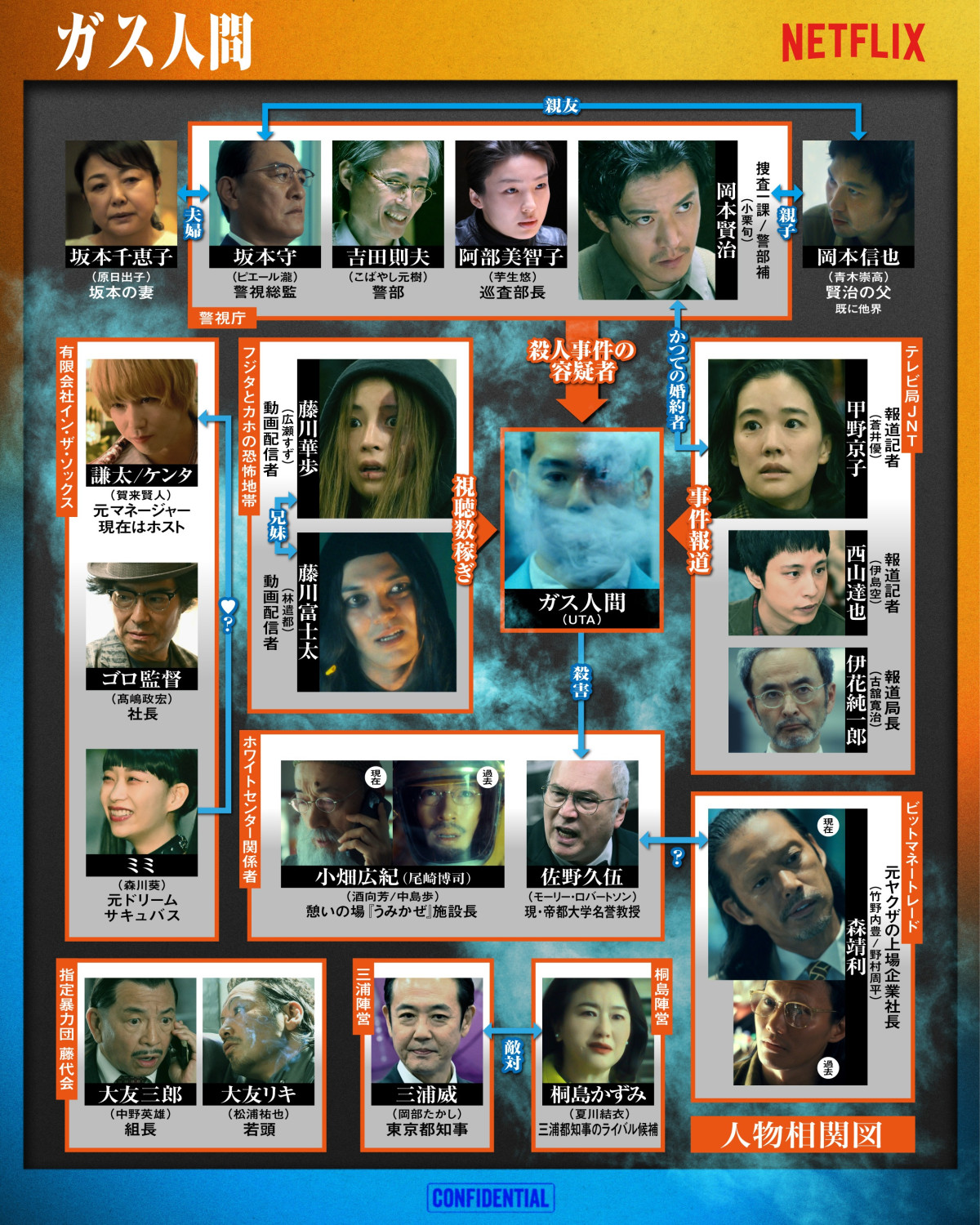 Netflixシリーズ『ガス人間』相関図