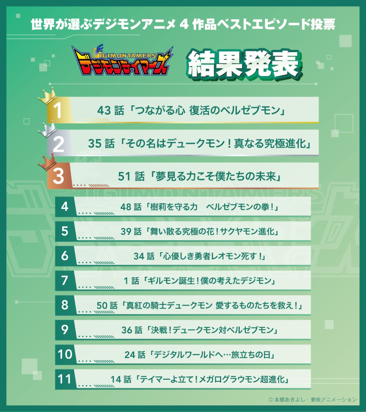「デジモン」ファンが選んだ名エピソードを放送！　『僕らが選んだベストアドベンチャー』10月4日スタート