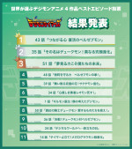 『僕らが選んだベストアドベンチャー』「世界が選ぶデジモンアニメ4作品ベストエピソード投票」結果発表