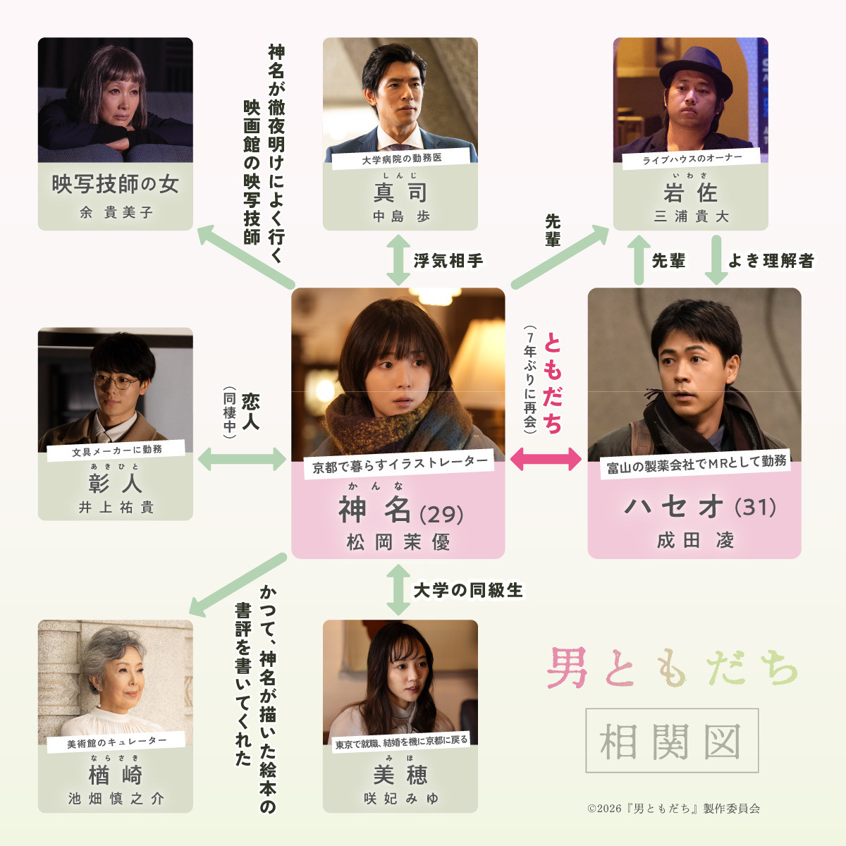 映画『男ともだち』相関図