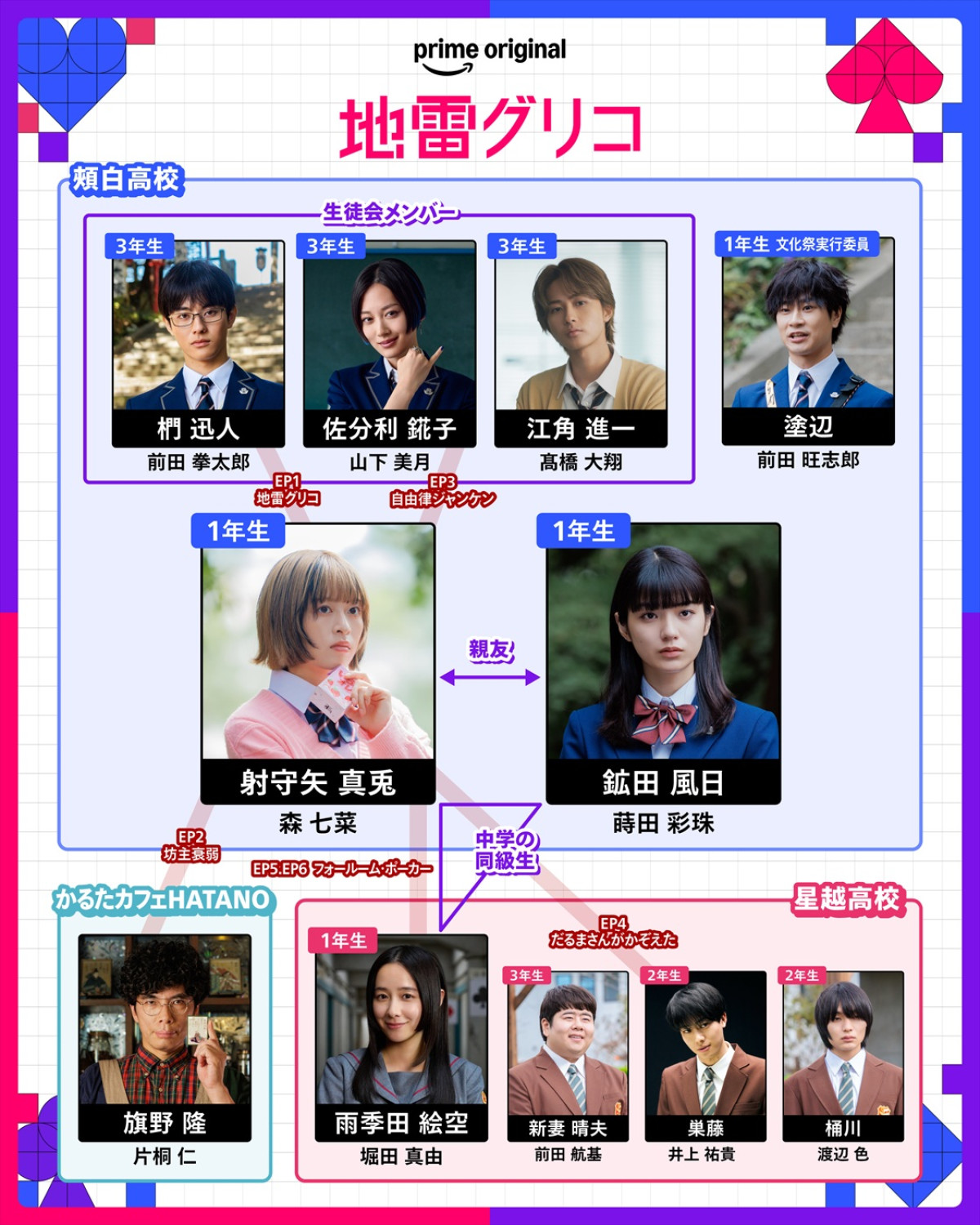 『地雷グリコ』森七菜、蒔田彩珠、堀田真由、山下美月ら演じる個性豊かな登場人物のキャラポス＆相関図解禁