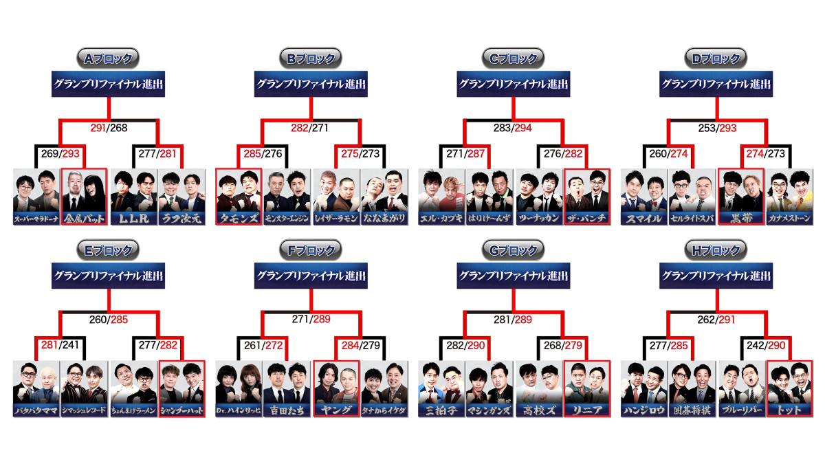 『THE SECOND』ファイナリスト8組決定！　マシンガンズ・囲碁将棋ら実力派が散る