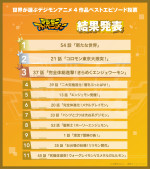 『僕らが選んだベストアドベンチャー』「世界が選ぶデジモンアニメ4作品ベストエピソード投票」結果発表